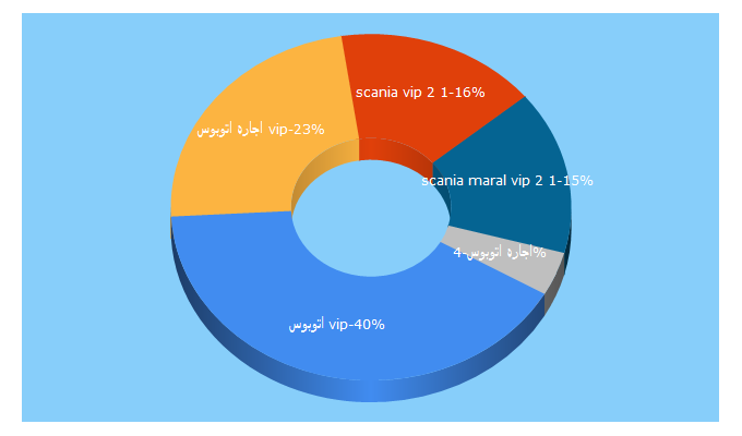 Top 5 Keywords send traffic to hamsafar-gasht.com