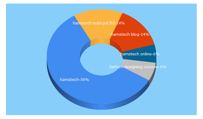 Top 5 Keywords send traffic to hamstech.com