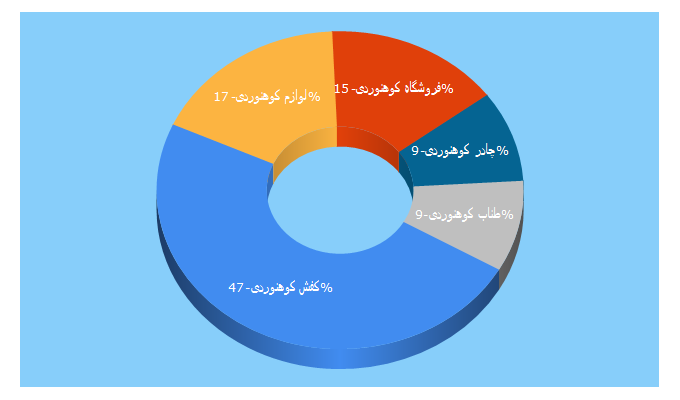 Top 5 Keywords send traffic to hamtanab.net