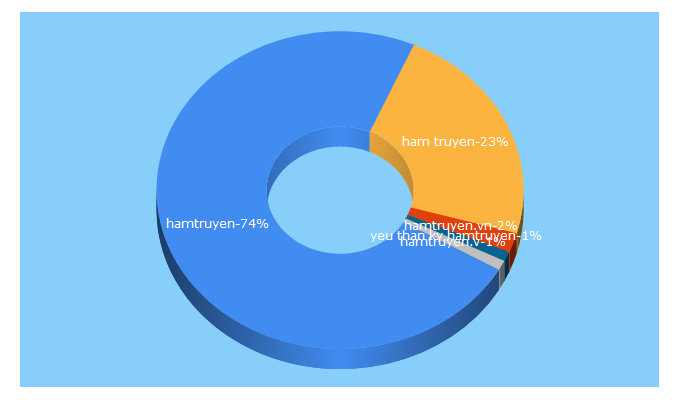 Top 5 Keywords send traffic to hamtruyen.vn