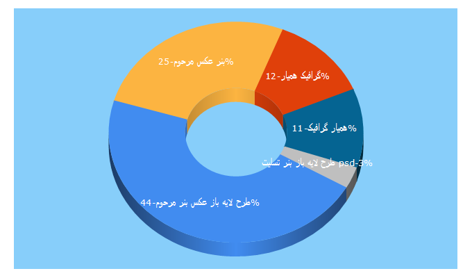 Top 5 Keywords send traffic to hamyargraphic.ir