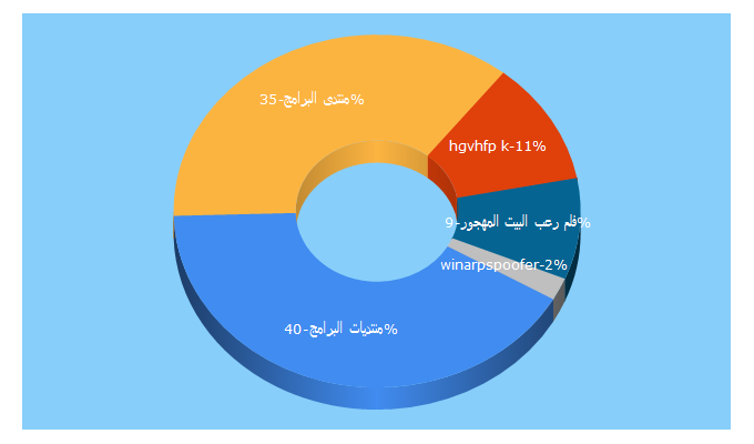 Top 5 Keywords send traffic to hanaenet.com