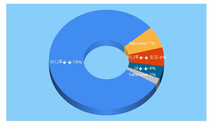 Top 5 Keywords send traffic to hanatour.com