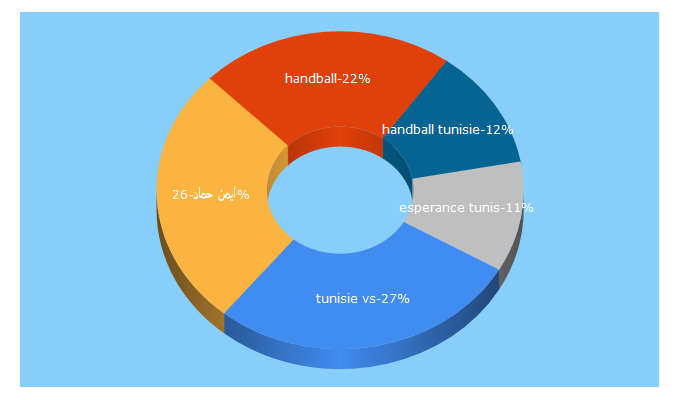 Top 5 Keywords send traffic to handball.tn