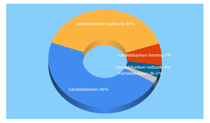 Top 5 Keywords send traffic to handelsbanken.dk