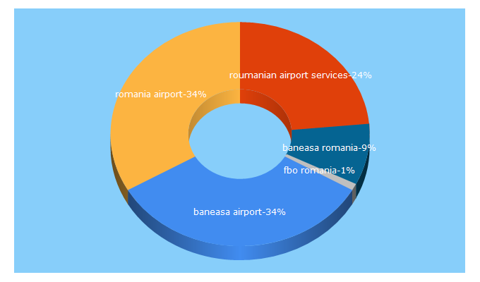 Top 5 Keywords send traffic to handling.ro