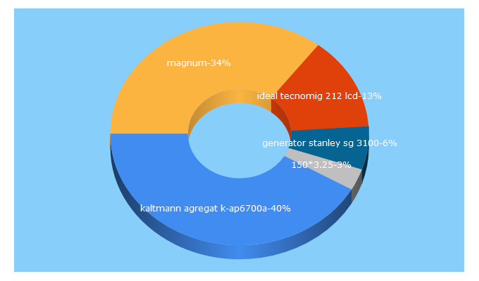 Top 5 Keywords send traffic to handlowiec-rs.pl