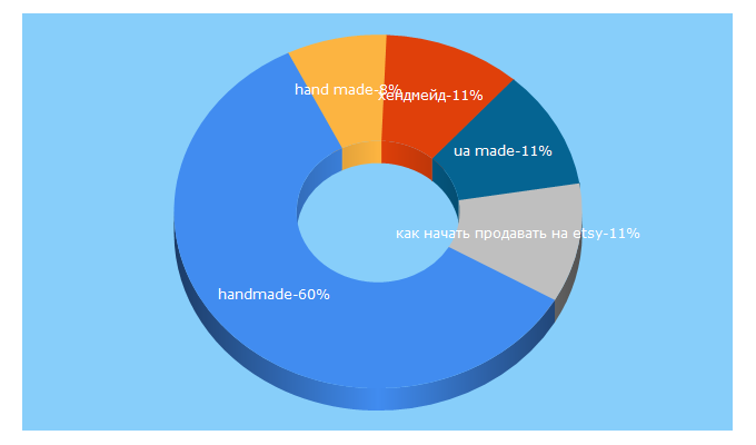 Top 5 Keywords send traffic to handmadeua.com.ua