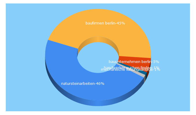 Top 5 Keywords send traffic to handwerker24.de