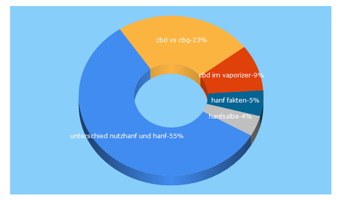 Top 5 Keywords send traffic to hanf-gesundheit.de