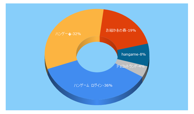 Top 5 Keywords send traffic to hangame.co.jp
