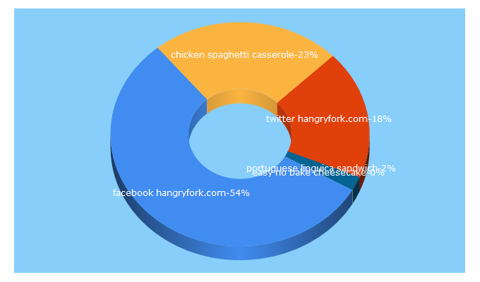 Top 5 Keywords send traffic to hangryfork.com