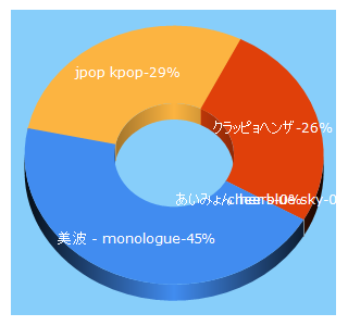 Top 5 Keywords send traffic to hanjstar.net