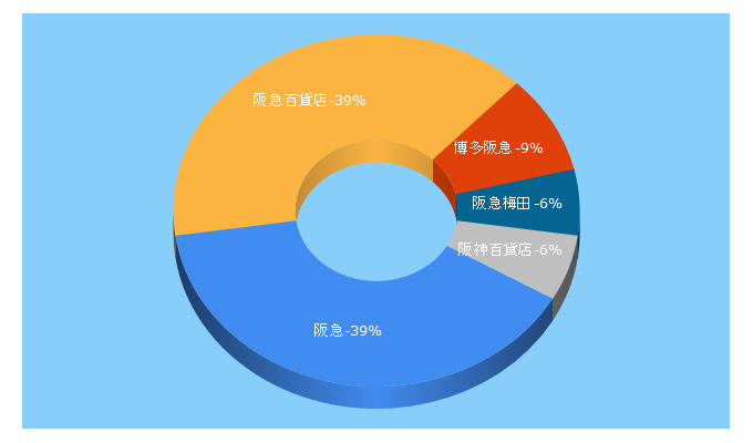 Top 5 Keywords send traffic to hankyu-dept.co.jp