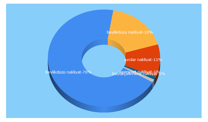 Top 5 Keywords send traffic to hannakliyat.com