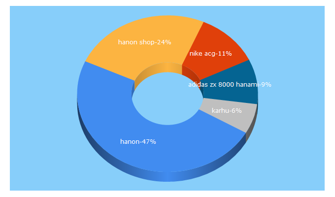 Top 5 Keywords send traffic to hanon-shop.com