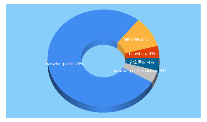 Top 5 Keywords send traffic to hanwha-qcells.com