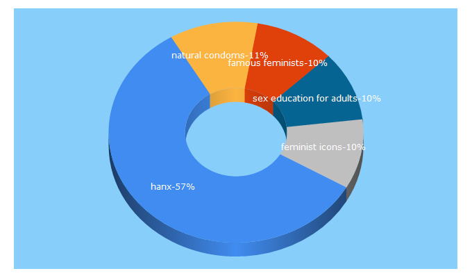 Top 5 Keywords send traffic to hanxofficial.com