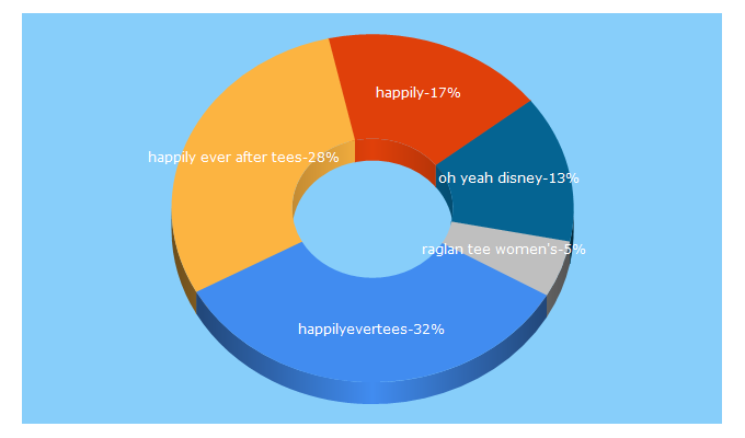 Top 5 Keywords send traffic to happilyevertees.com