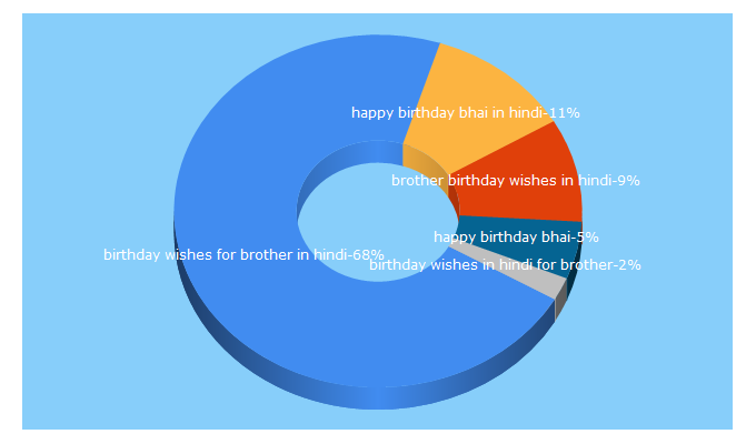 Top 5 Keywords send traffic to happybirthday-sms.com