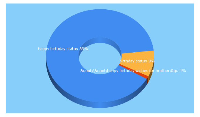 Top 5 Keywords send traffic to happybirthdaytimes.com