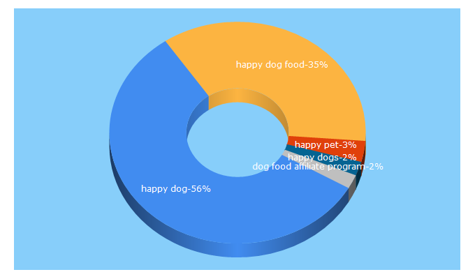 Top 5 Keywords send traffic to happydogfood.com