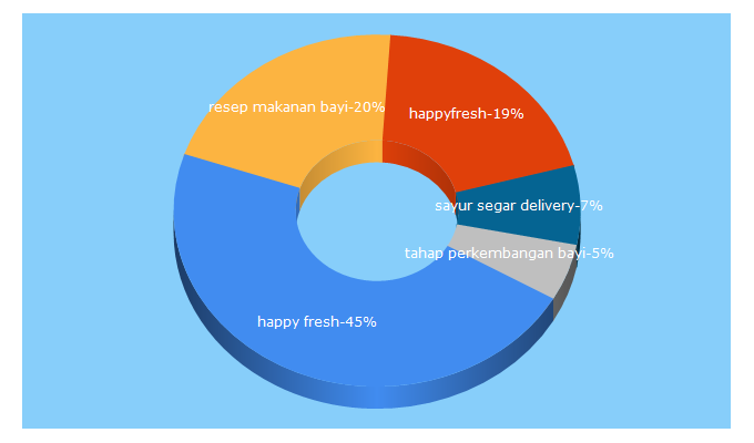 Top 5 Keywords send traffic to happyfresh.id