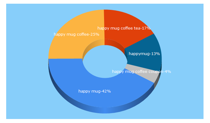 Top 5 Keywords send traffic to happymugcoffee.com