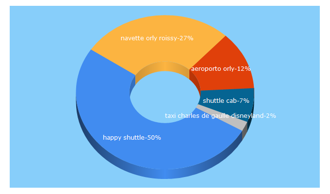 Top 5 Keywords send traffic to happyshuttle.cab