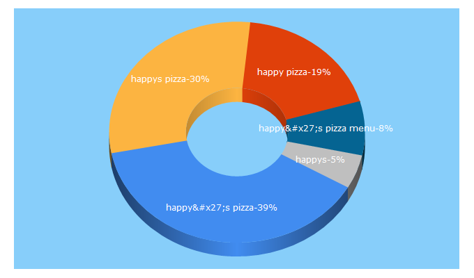 Top 5 Keywords send traffic to happyspizza.com