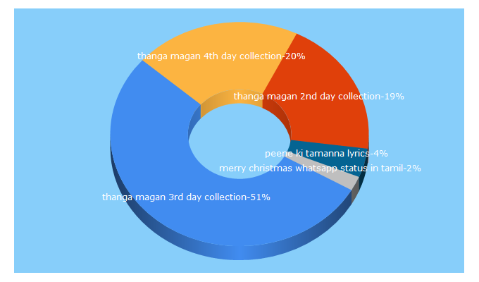 Top 5 Keywords send traffic to happystatus.in