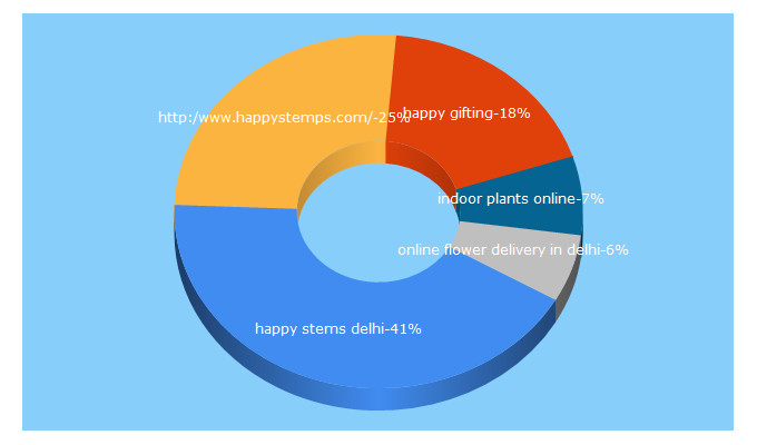 Top 5 Keywords send traffic to happystems.com