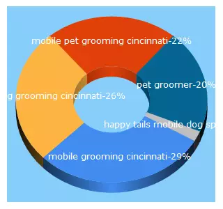 Top 5 Keywords send traffic to happytailstoyougrooming.com