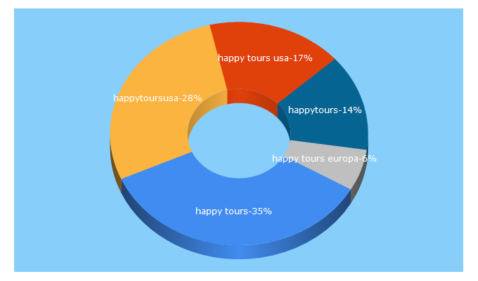Top 5 Keywords send traffic to happytoursusa.com