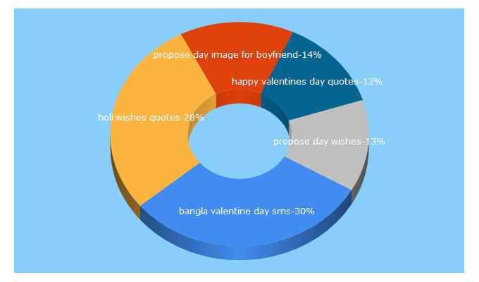 Top 5 Keywords send traffic to happyvalentinedaywishes.com