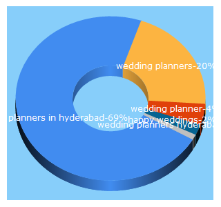 Top 5 Keywords send traffic to happyweddings.net