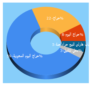 Top 5 Keywords send traffic to haraj.com