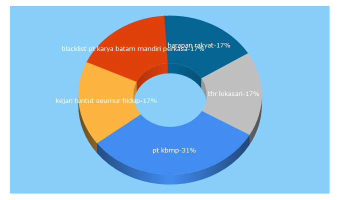 Top 5 Keywords send traffic to harapanrakyatonline.com