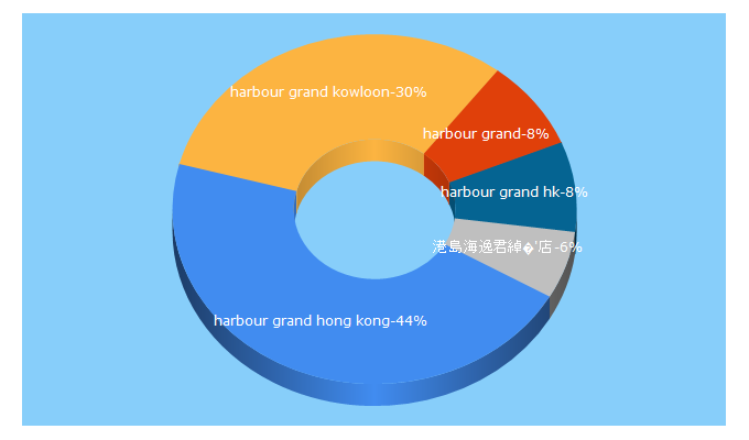 Top 5 Keywords send traffic to harbourgrand.com