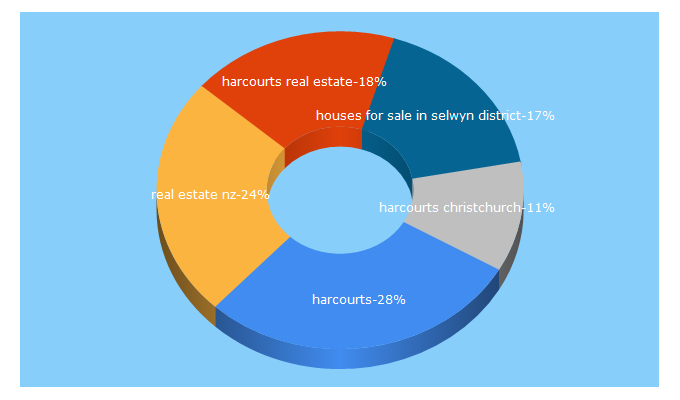 Top 5 Keywords send traffic to harcourts.co.nz