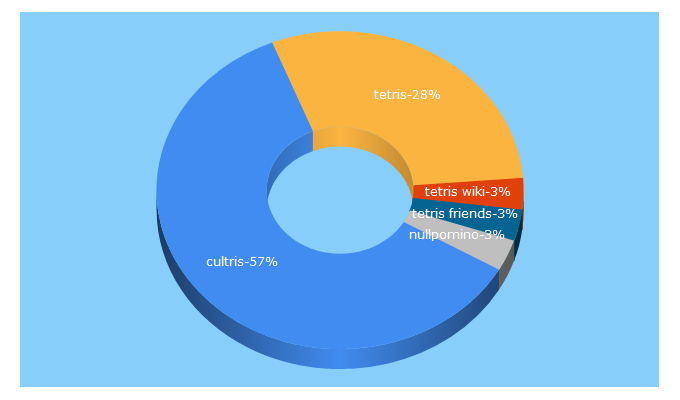 Top 5 Keywords send traffic to harddrop.com