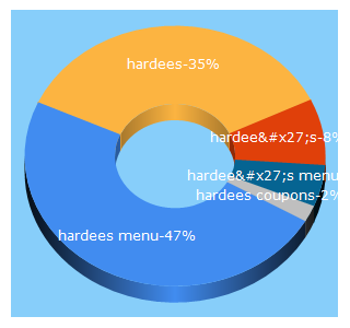 Top 5 Keywords send traffic to hardees.com