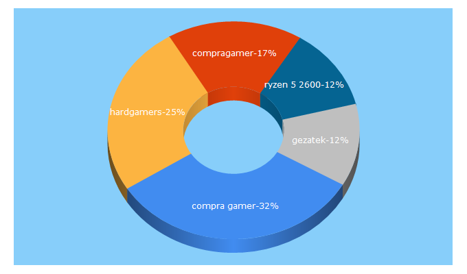 Top 5 Keywords send traffic to hardgamers.com.ar