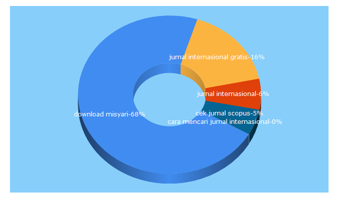 Top 5 Keywords send traffic to hardianimalscience.wordpress.com