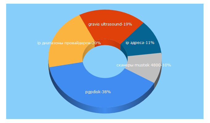 Top 5 Keywords send traffic to hardline.ru