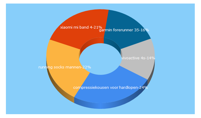 Top 5 Keywords send traffic to hardloopzone.nl