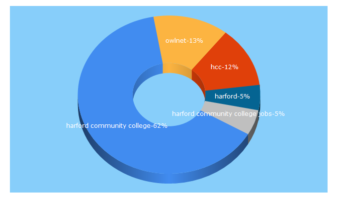 Top 5 Keywords send traffic to harford.edu