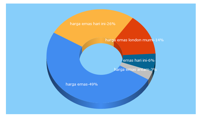 Top 5 Keywords send traffic to harga-emas.org