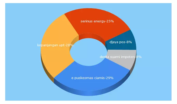 Top 5 Keywords send traffic to harianjayapos.com