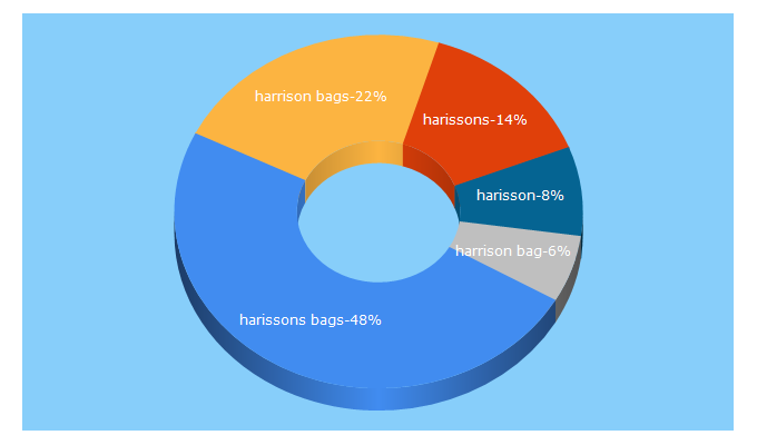 Top 5 Keywords send traffic to harissonsbags.com